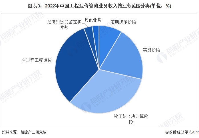 2024年中国工程造价咨询行业市场现状及发展趋势分析 全过程工程造价咨询业务引领变革