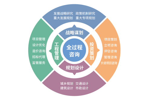 五年规划编制优势 工程造价咨询业务的战略赋能