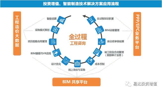 运维管理应用BIM前景可期 重塑工程造价咨询业务新格局