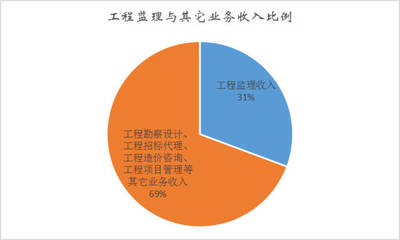 建设工程监理统计年报发布 监理企业达295家，产值突破亿元关中造价咨询创下纪录