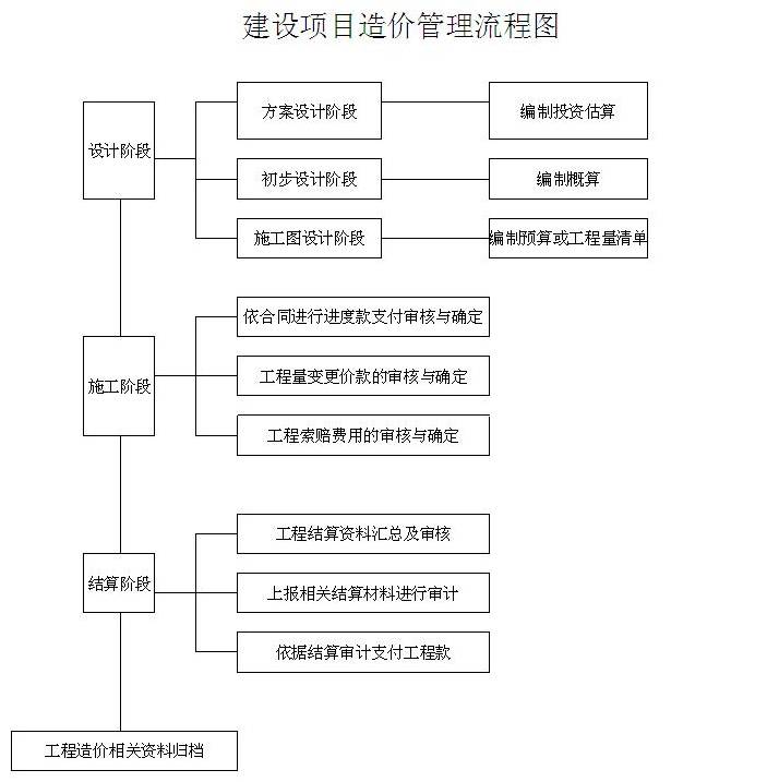 建设工程造价管理流程图及造价咨询业务详解 以青岛大学基建处