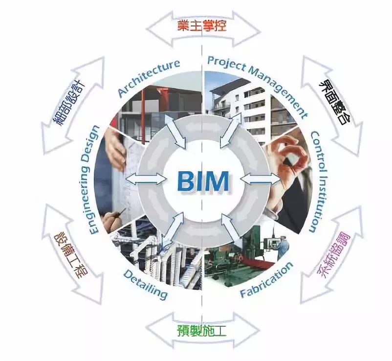 BIM与工程造价的联系与应用
