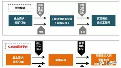 PPP+BIM模式下工程造价咨询机构的机遇与挑战